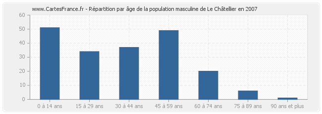 Répartition par âge de la population masculine de Le Châtellier en 2007